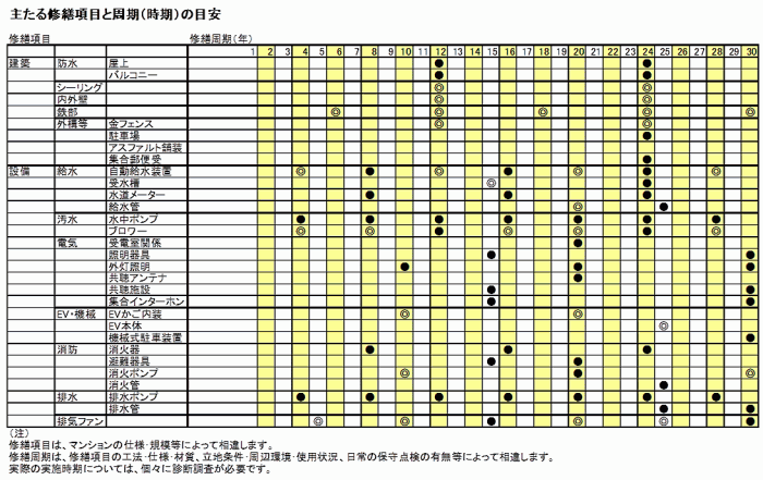 主たる修繕項目と周期（時期）の目安＜クリックで拡大＞